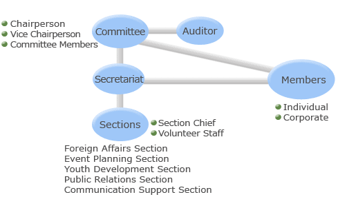 Organizational Chart