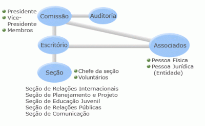 Organizational Chart