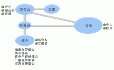 组织图